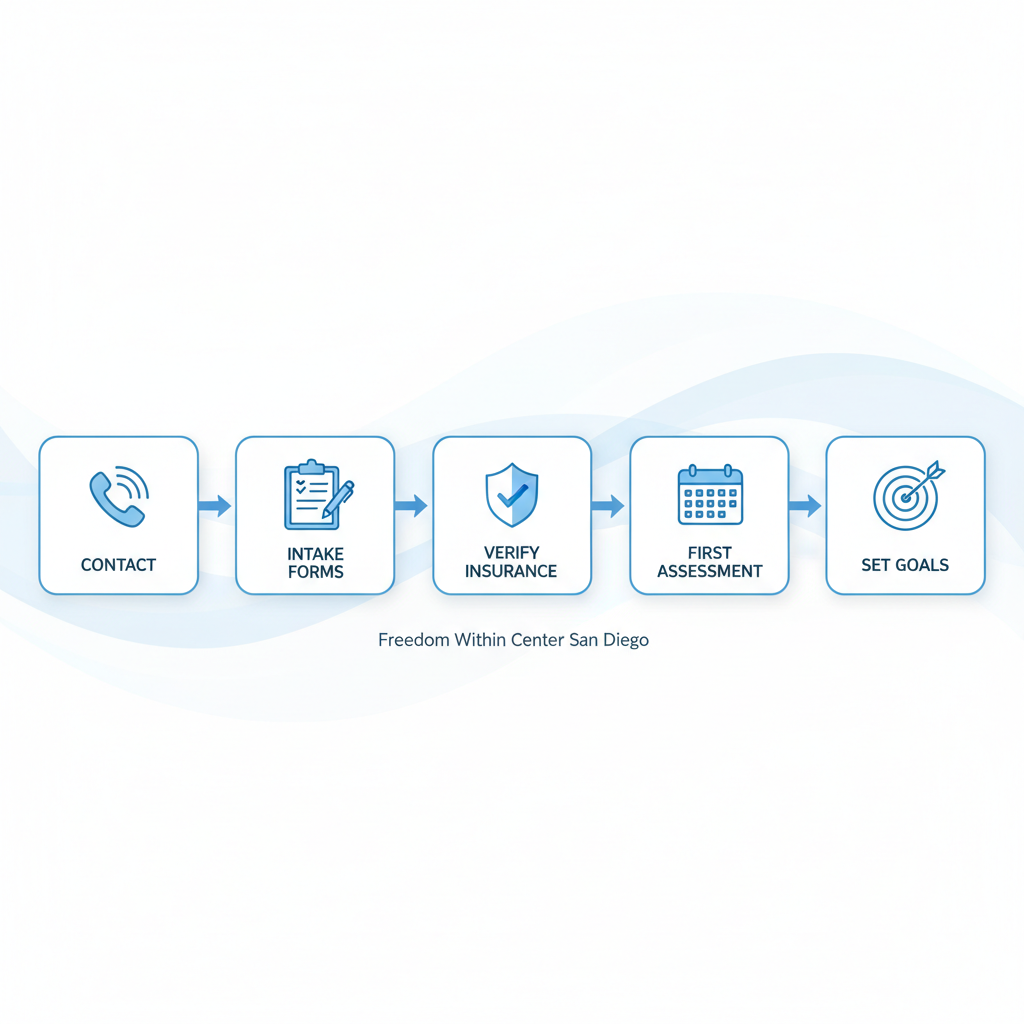Horizontal process flow diagram illustrating five steps to begin therapy in San Diego