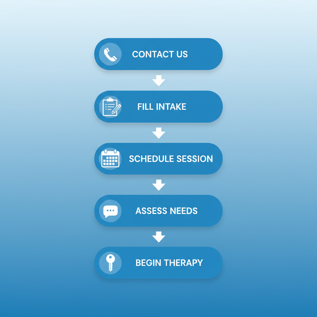 Vertical process flow diagram illustrating five steps to start sexual abuse recovery therapy: contact, intake and verification, scheduling consultation, attending first session, and beginning ongoing therapy.
