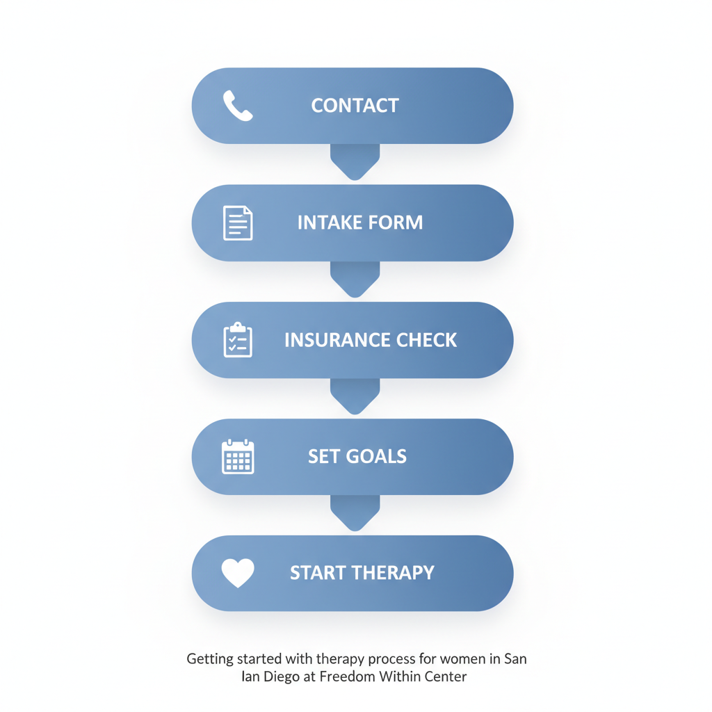 Vertical process flow diagram showing five steps to start therapy for women at Freedom Within Center in San Diego, with icons for contact, intake, verification, goal-setting, and sessions.