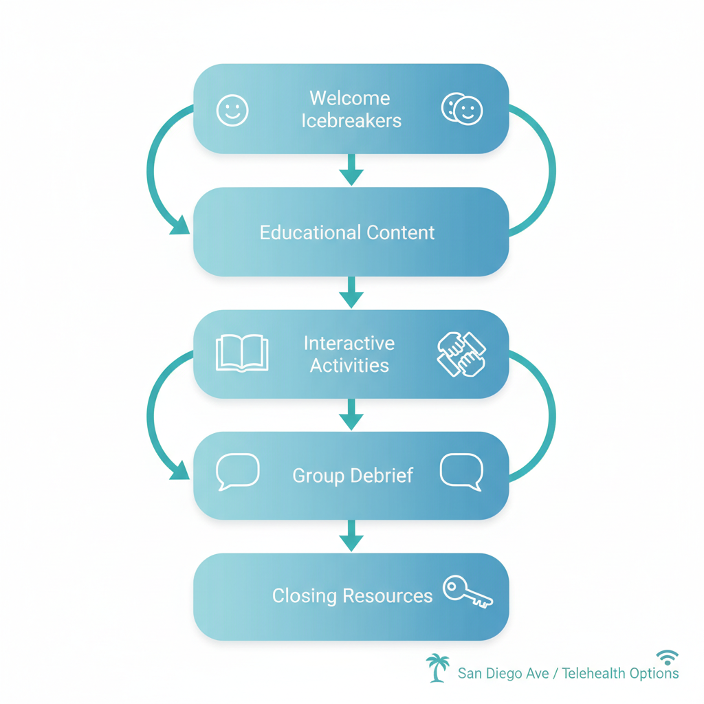 Vertical process flow chart showing five steps of a mental health workshop in San Diego with icons and teal arrows.