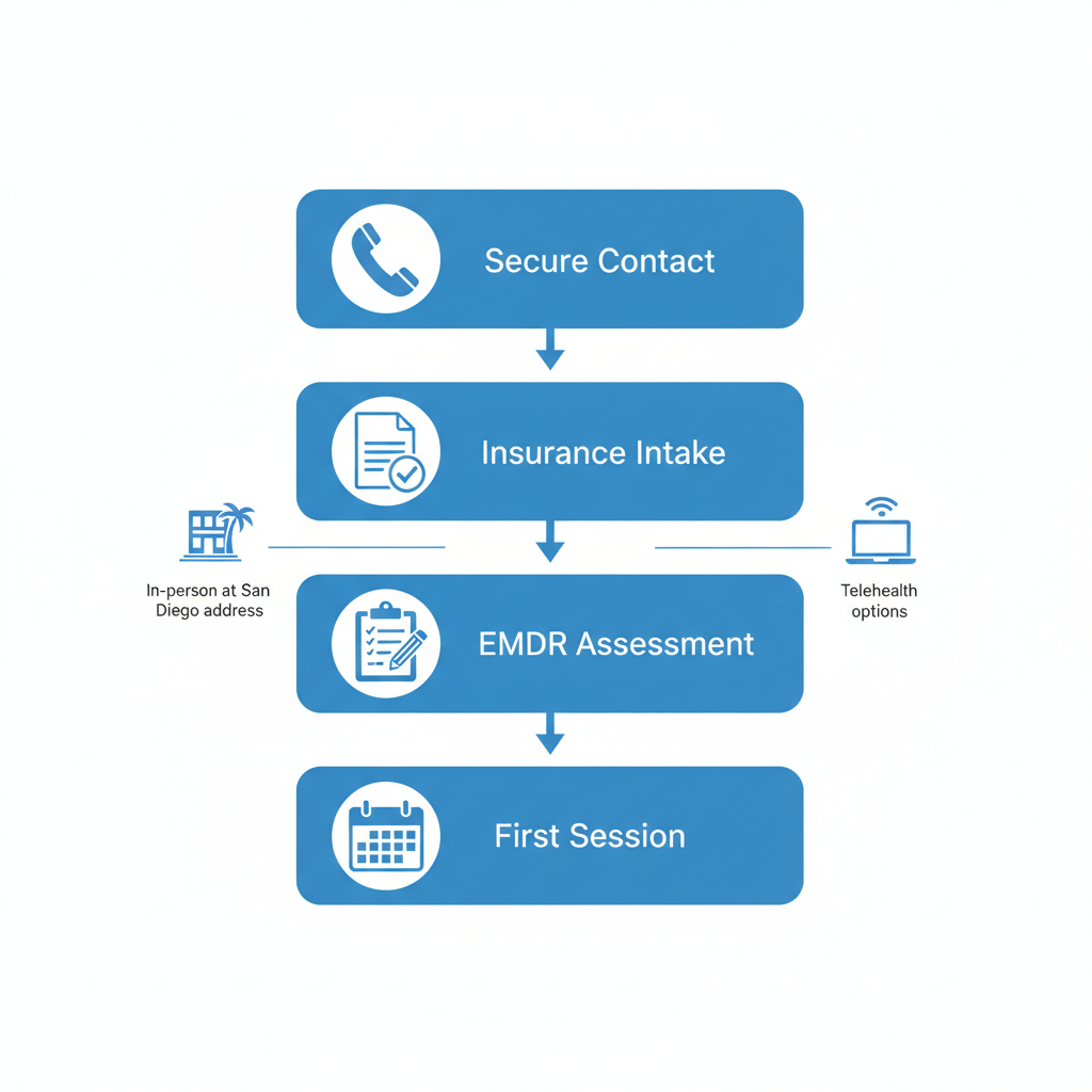 Vertical process flow diagram outlining four steps to begin counseling: secure contact via portal, insurance verification and intake, initial assessment for EMDR, and scheduling first session, with icons and options for in-person and telehealth.