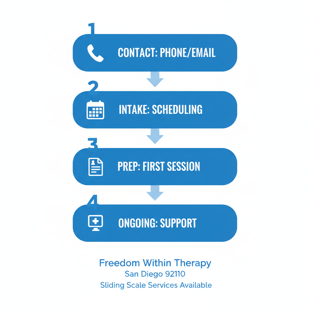 Vertical process flow diagram illustrating four steps to start mental health care at Freedom Within Therapy in San Diego, emphasizing accessibility and support.