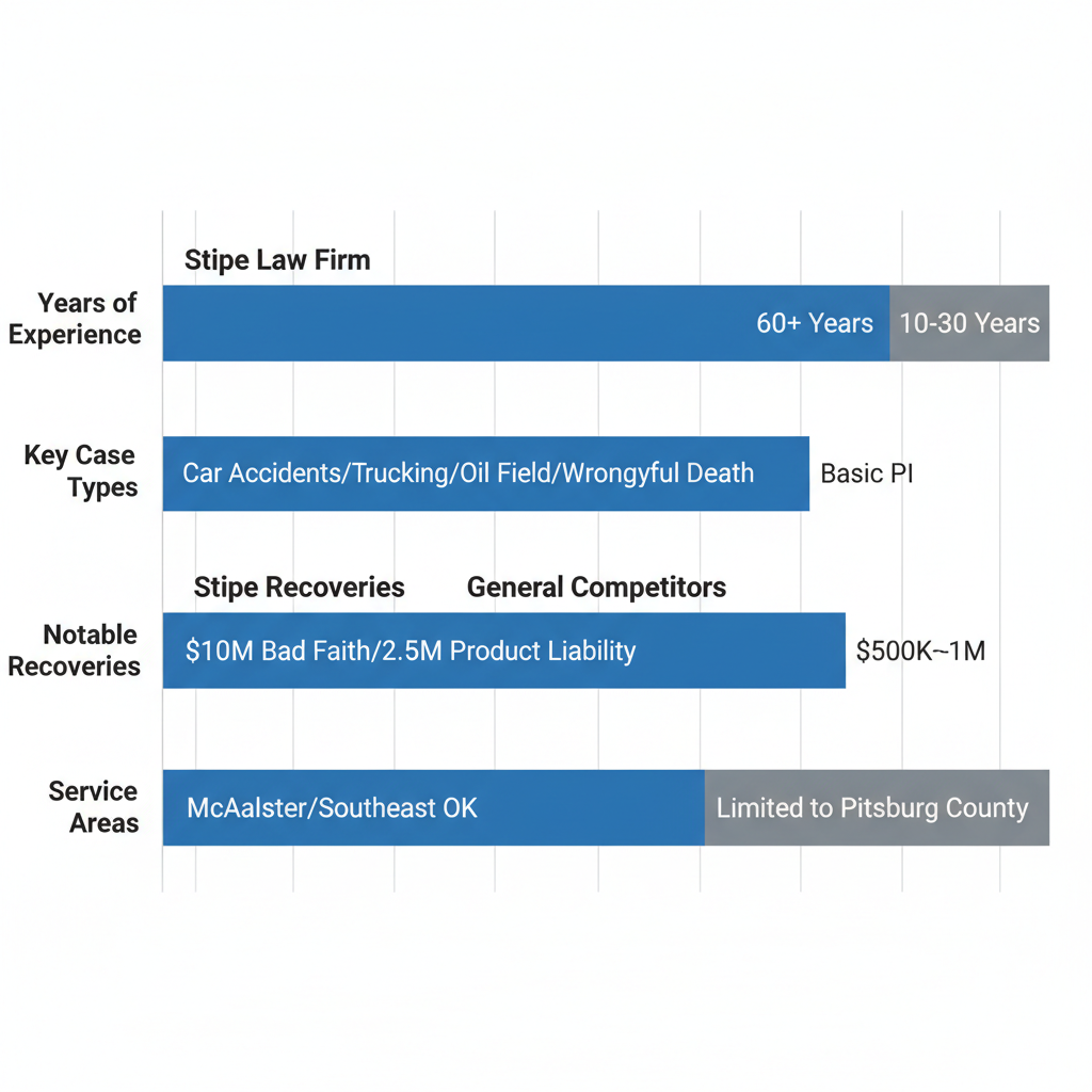 Horizontal bar chart comparing Stipe Law Firm and competitors on experience, case types, recoveries, and service areas in McAlester