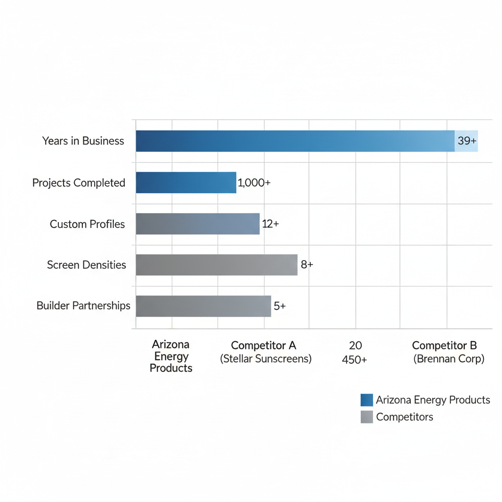 Horizontal bar chart comparing key Phoenix providers for gutter and screen services by years, projects, profiles, densities, and partnerships