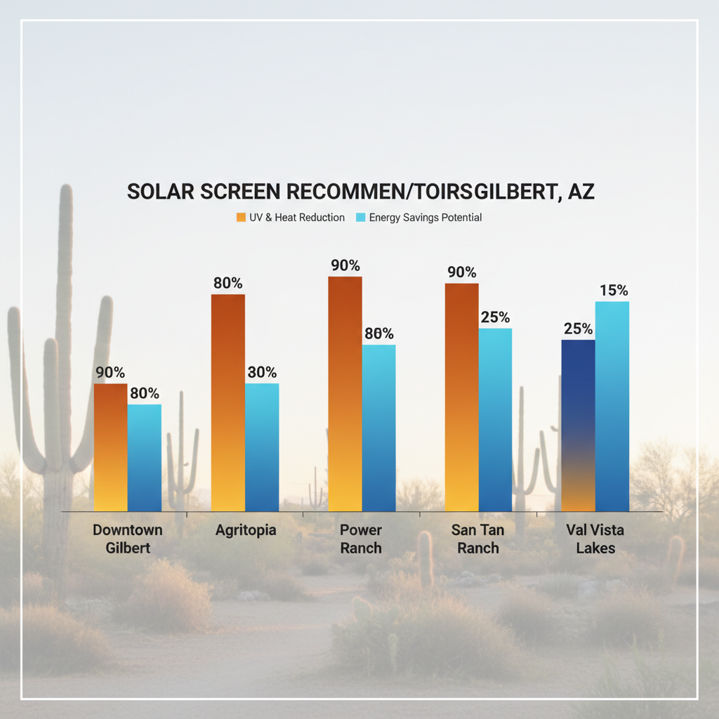 Bar chart comparing heat exposure and energy savings potential of solar screens in key Gilbert AZ neighborhoods