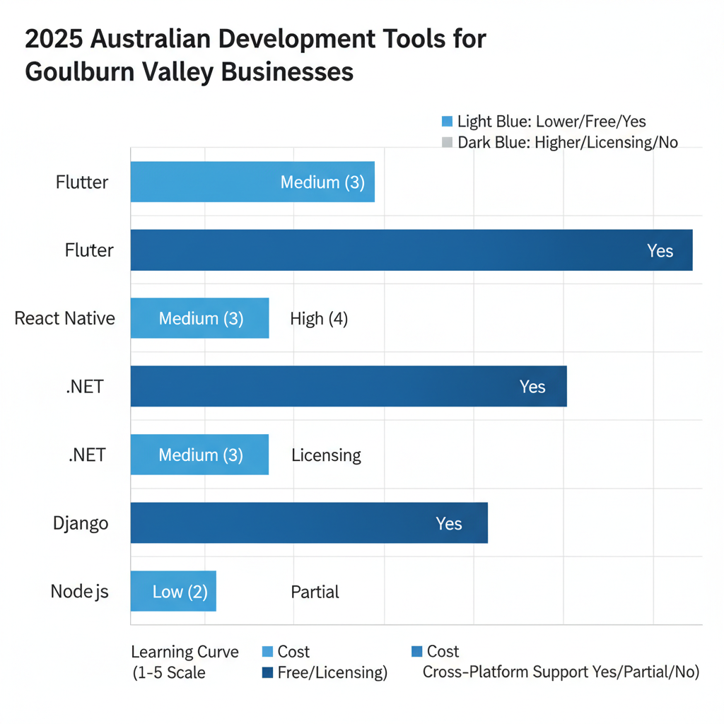 Horizontal bar chart comparing key features of five development tools: Flutter, React Native, .NET, Django, Node.js, across learning curve, cost, and cross-platform support.