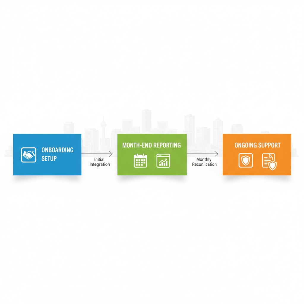 Horizontal process flow diagram illustrating three stages of Shopify accounting services in Vancouver: onboarding setup, month-end close and reporting, and ongoing compliance and support.