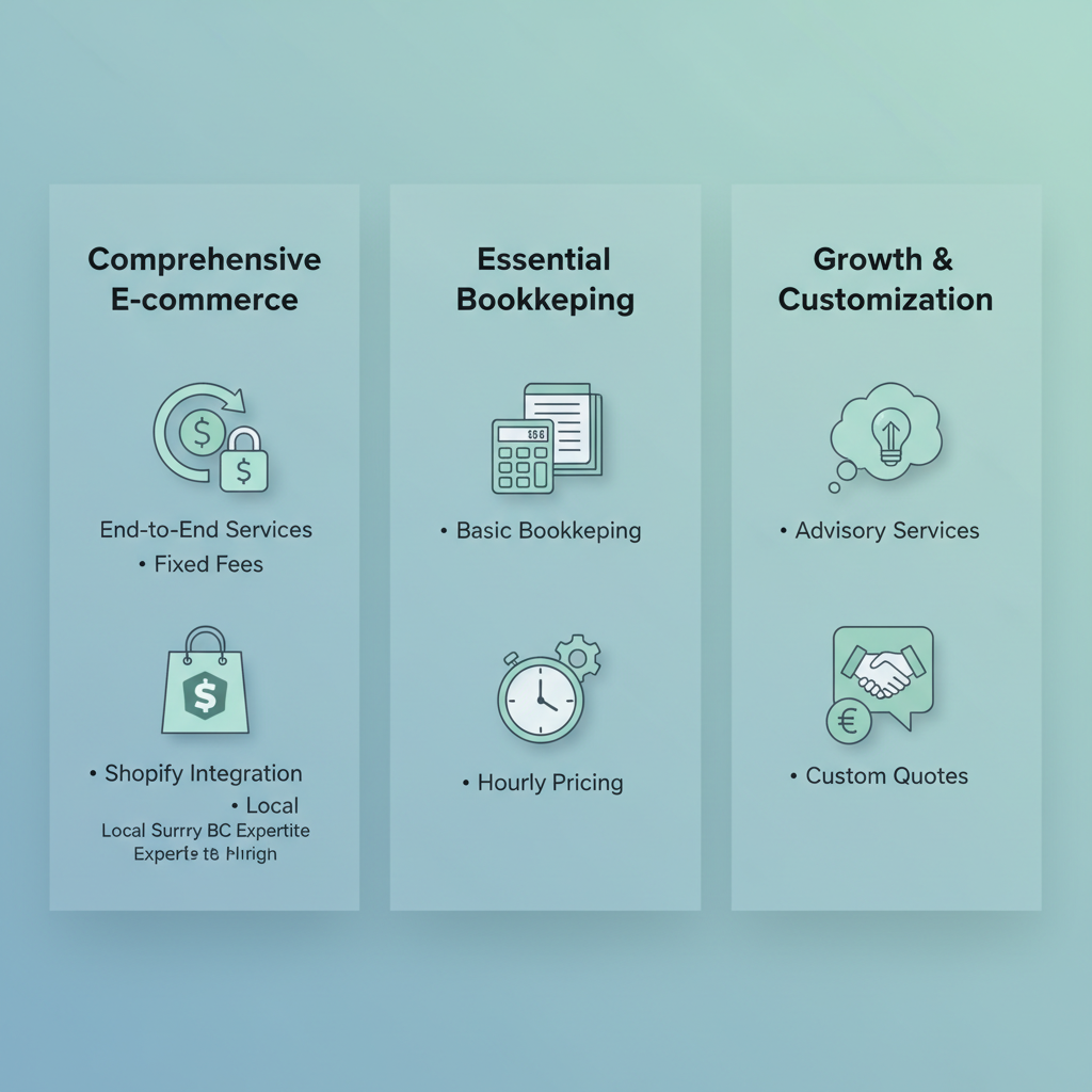 Infographic comparing ecommerce bookkeeping providers in Surrey: end-to-end services with fixed fees, basic bookkeeping with hourly rates, and advisory with custom quotes.