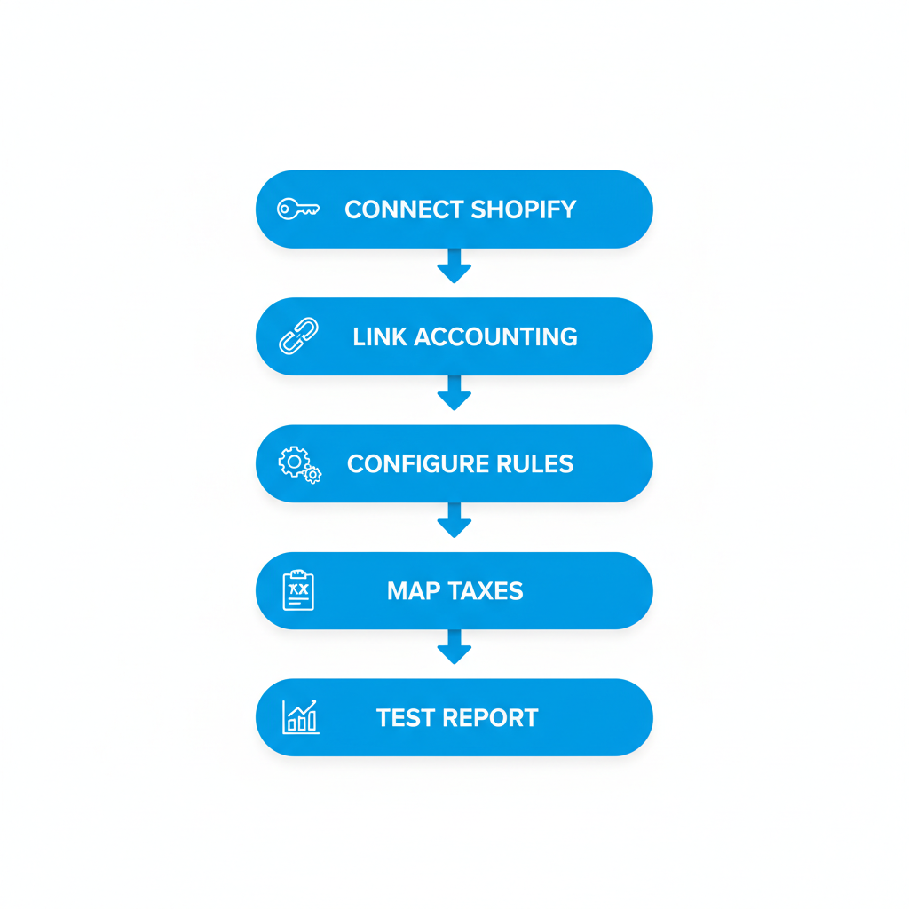 Vertical process flow diagram illustrating the five sequential stages of A2X setup for Shopify integration with accounting software.
