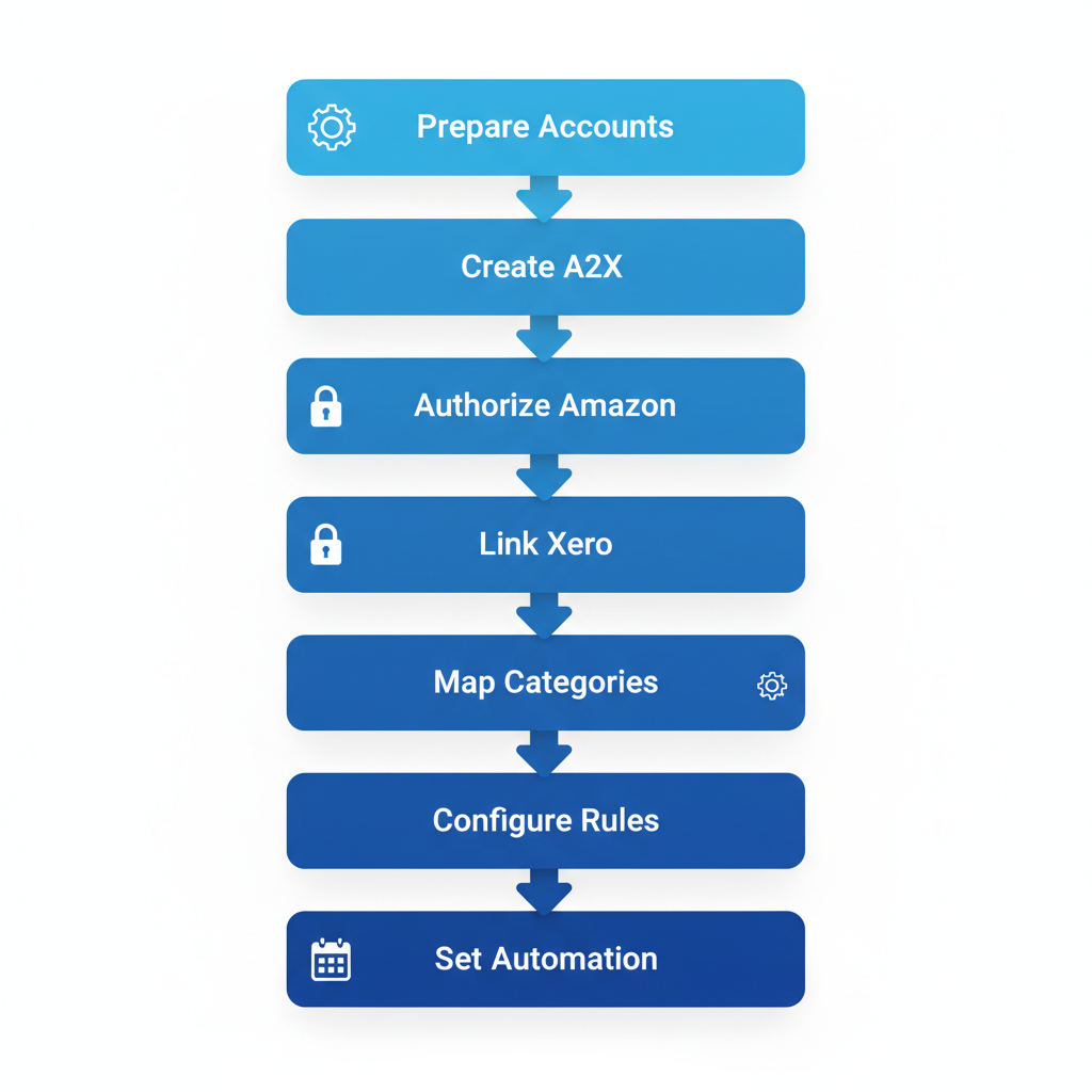 Vertical process flow diagram illustrating the 7-step integration of Amazon sales with Xero accounting software using A2X for e-commerce sellers in Surrey