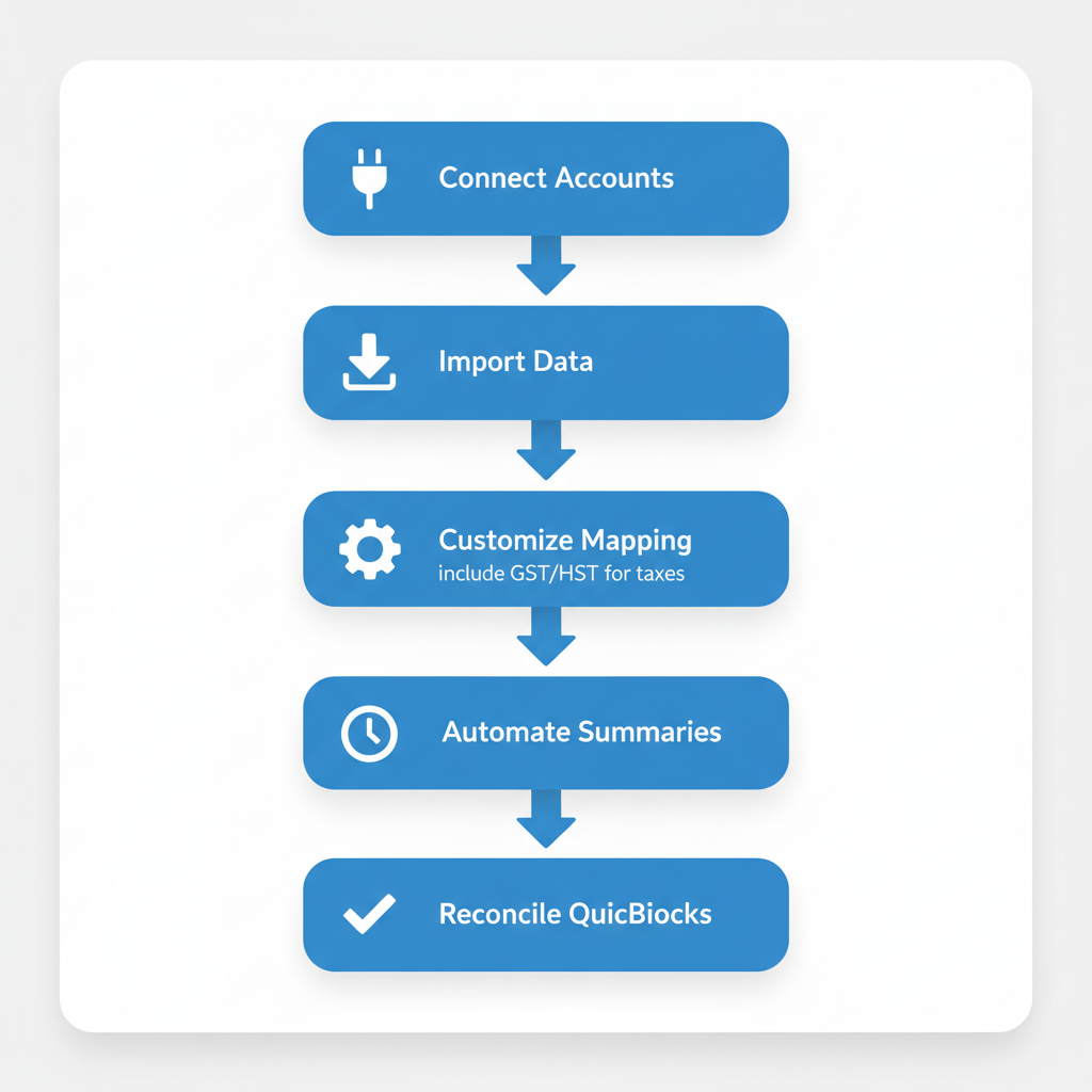 Vertical process flow diagram illustrating the five-step A2X setup for integrating Shopify with QuickBooks, including account connection, data import, mapping customization with GST/HST compliance, automation, and reconciliation.