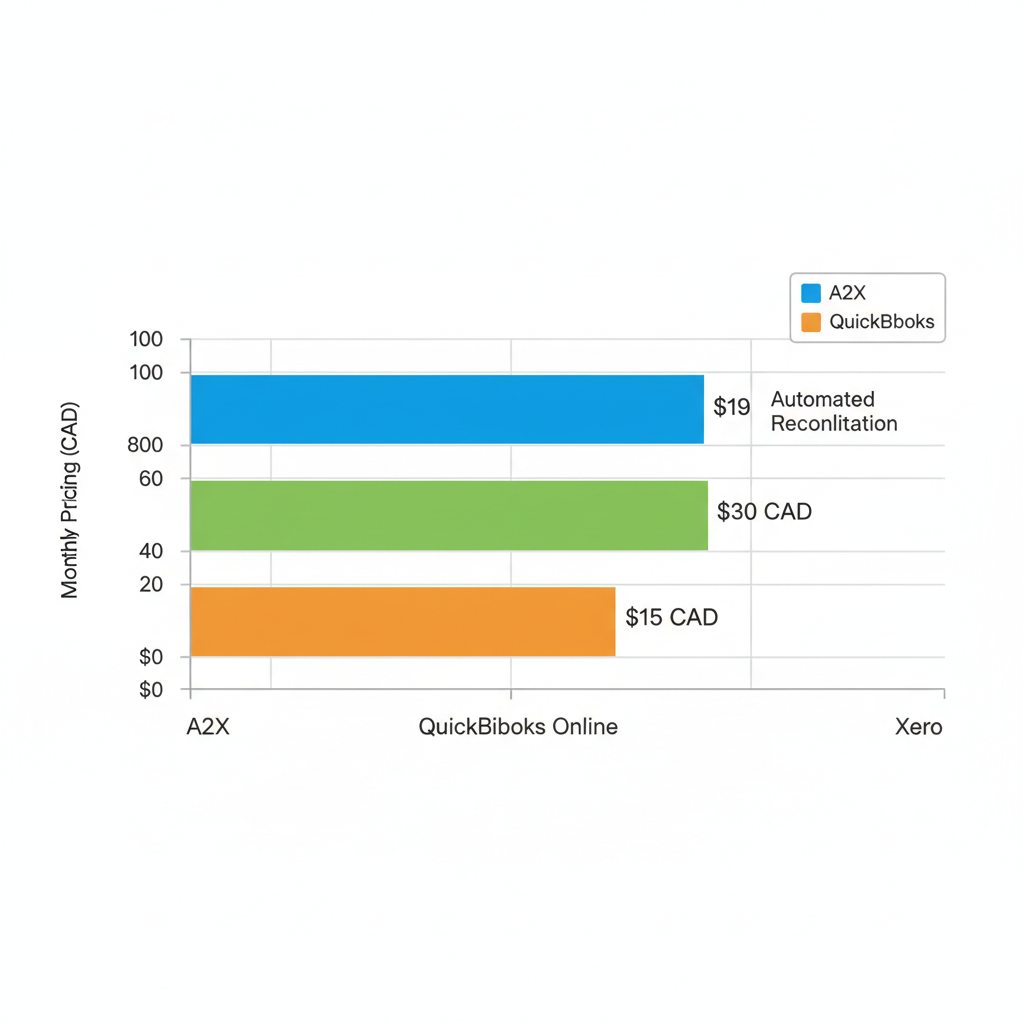 Horizontal bar chart comparing starting prices of A2X, QuickBooks, and Xero e-commerce accounting tools in CAD.