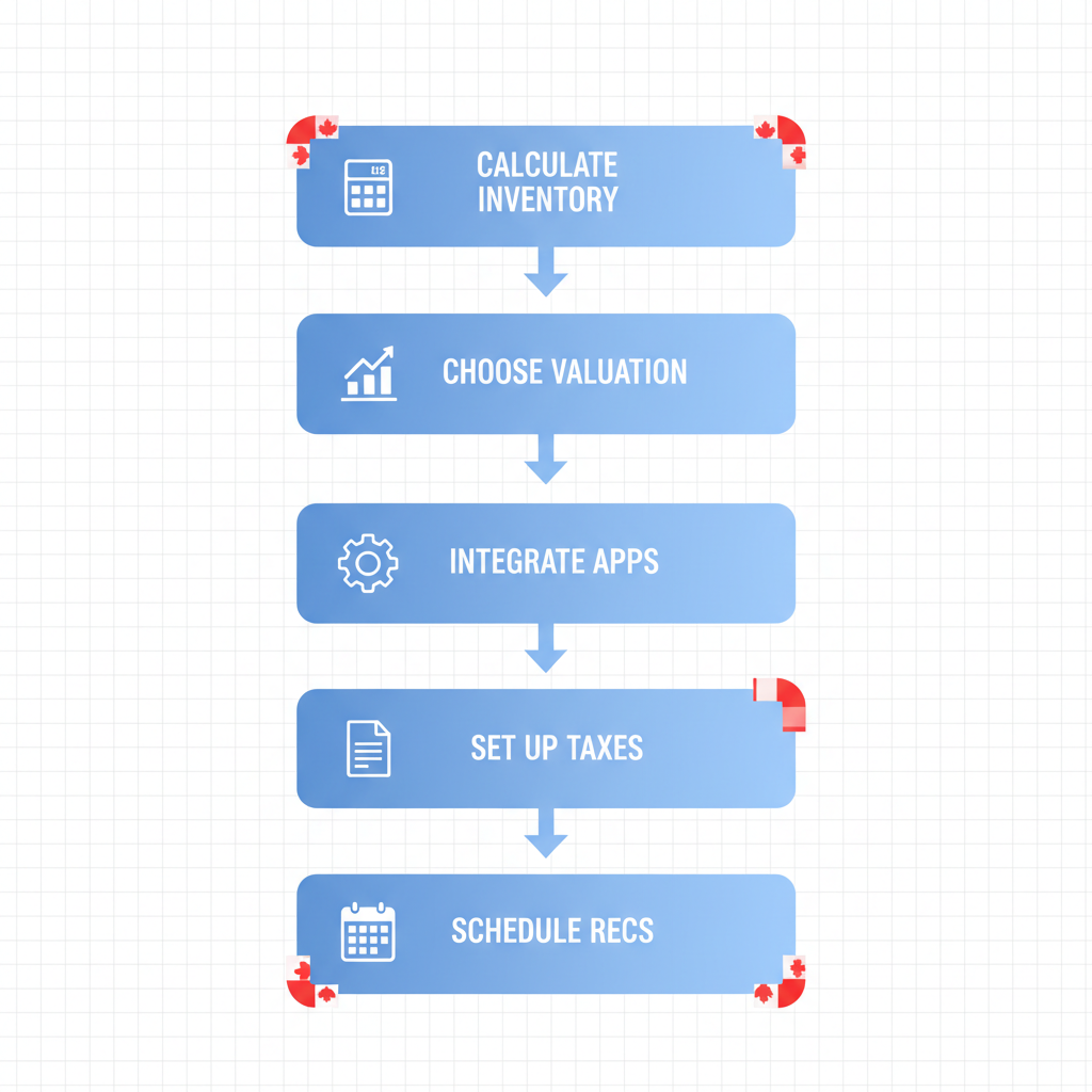 Vertical process flow illustrating five steps for Shopify inventory accounting setup in Vancouver with icons and Canadian flag accents
