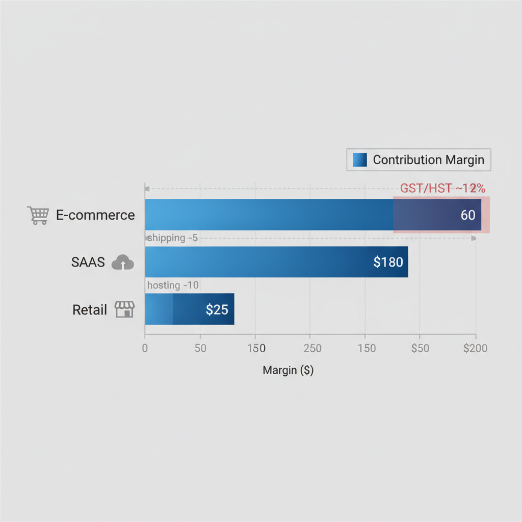 Horizontal bar chart illustrating contribution margin formula variations across Vancouver industries including e-commerce, SaaS, and retail with relevant icons and adjustments.