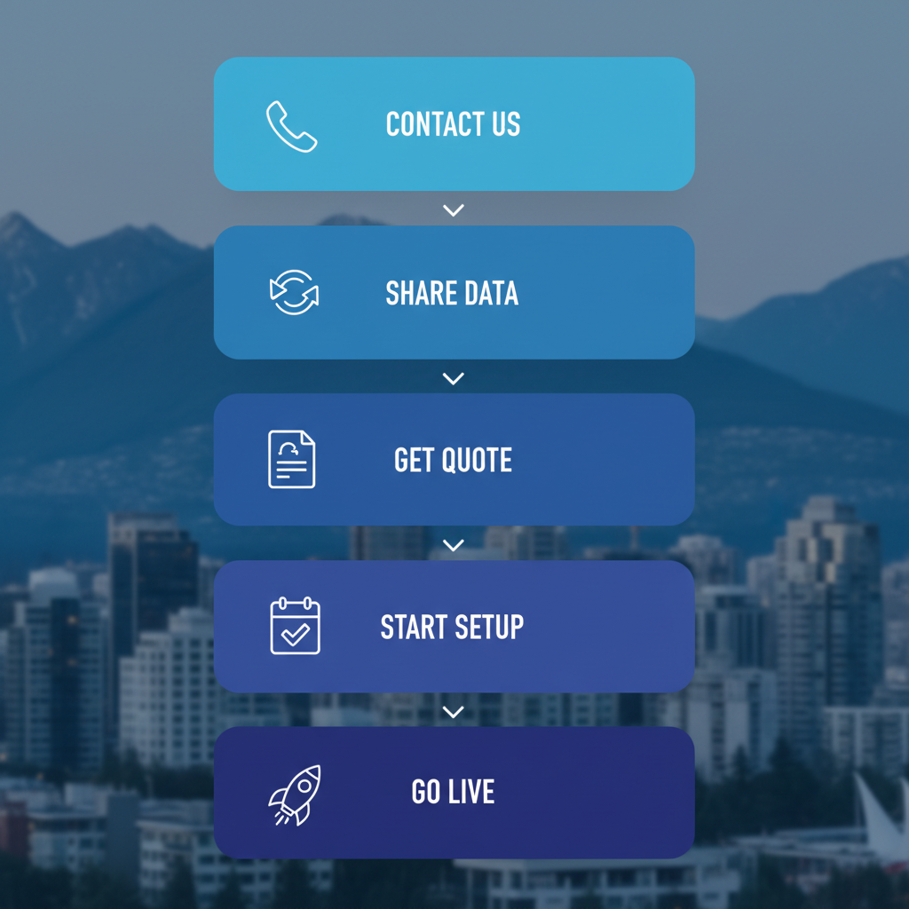 Vertical process flow illustrating five steps for starting Shopify accounting cleanup: contact for consultation, share access, receive quote, onboard with migration, launch services.
