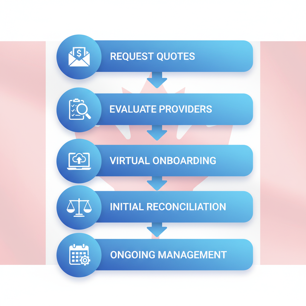 Vertical process flow diagram illustrating five steps to start bookkeeping services for businesses in Surrey, British Columbia
