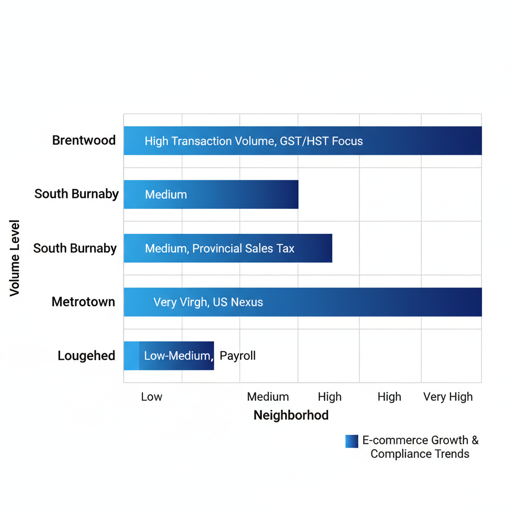 Horizontal bar chart showing bookkeeping needs by volume levels in Burnaby neighborhoods: Brentwood, South Burnaby, Metrotown, and Lougheed