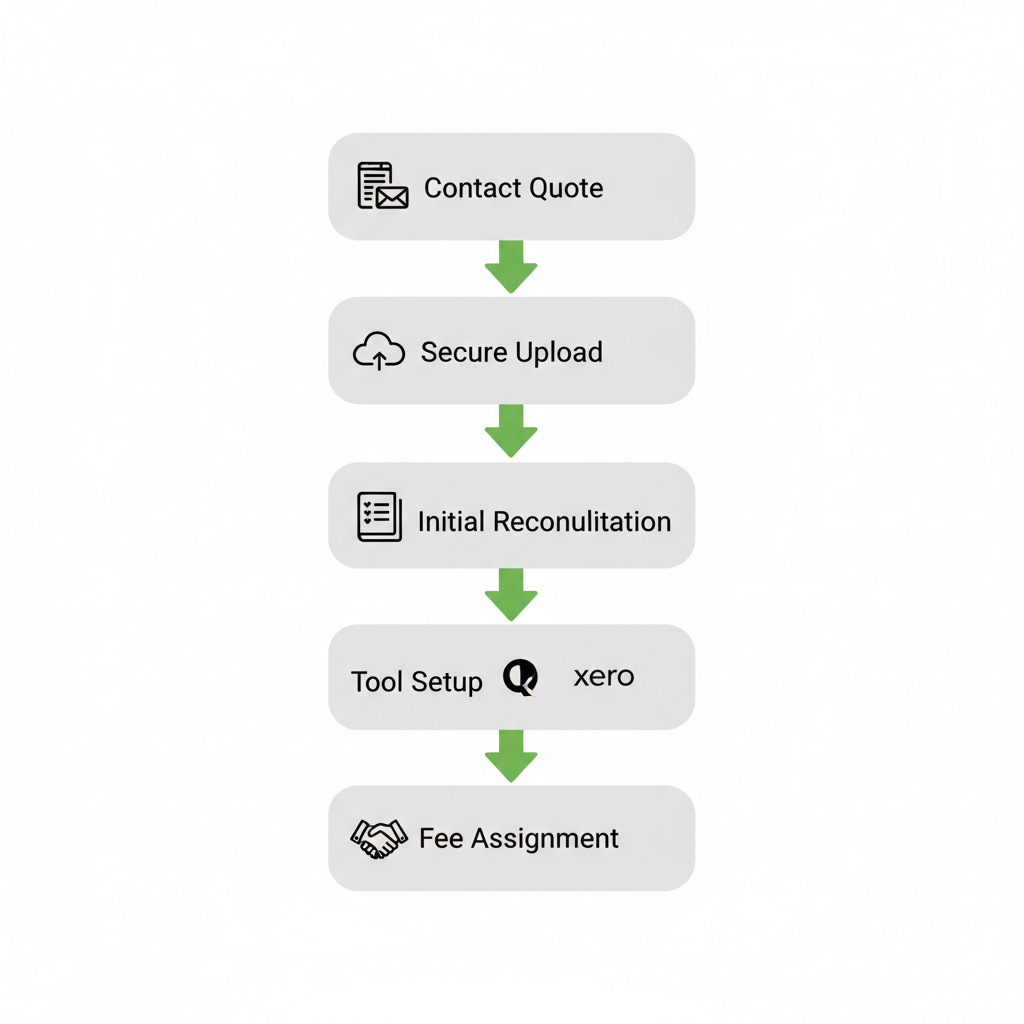 Vertical process flow diagram illustrating the five onboarding steps for bookkeeping services including contact, data upload, reconciliation, tool setup, and manager assignment.