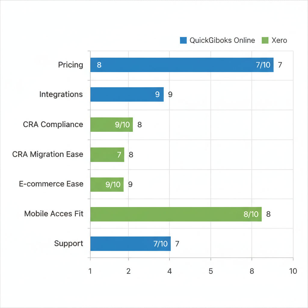 Horizontal bar chart comparing QuickBooks and Xero features for Vancouver small businesses.