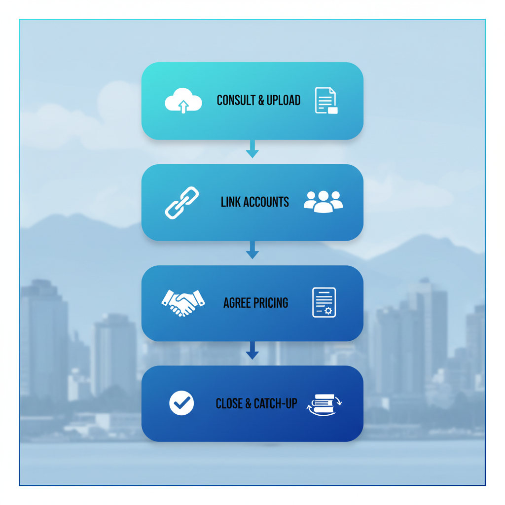 Vertical process flow diagram illustrating the five-step onboarding process for Transcounts bookkeeping services in Vancouver.