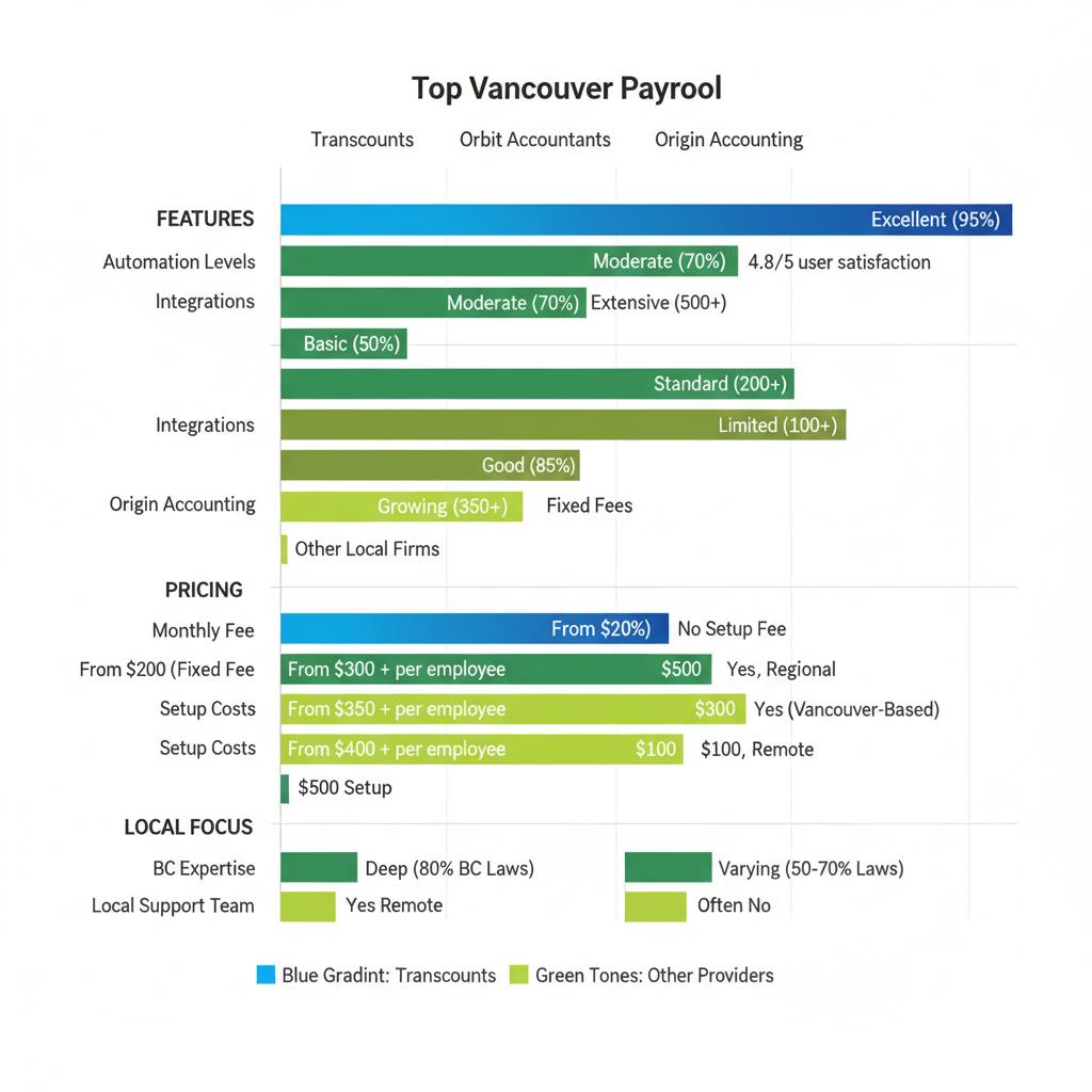 Horizontal bar chart comparing Vancouver payroll providers by features, pricing, and local focus with metric labels.