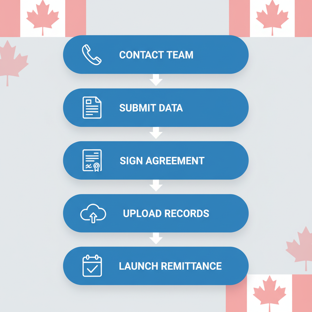 Vertical process flow illustrating five steps for setting up payroll remittance with Transcounts: contact via website, submit transaction data, sign agreement and integrate tools, upload records for compliance, launch first remittance cycle.