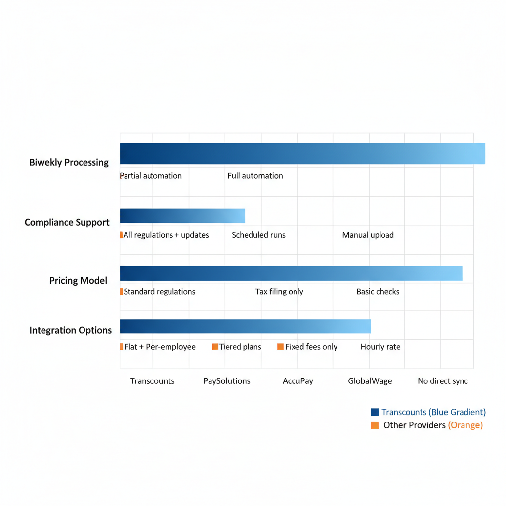 Horizontal bar chart comparing payroll providers in Surrey, BC across biweekly processing, compliance, pricing, and integration categories