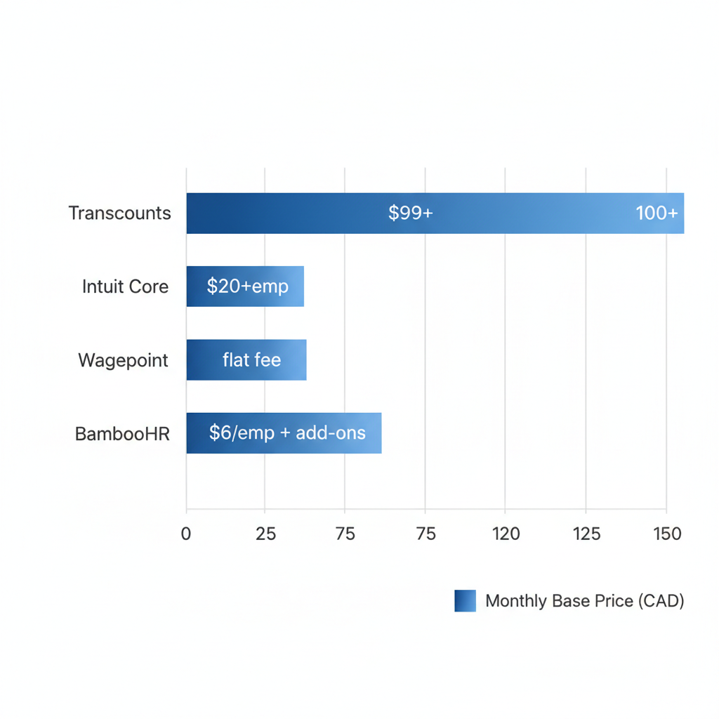 Horizontal bar chart comparing monthly pricing of QuickBooks Payroll providers in Surrey, BC