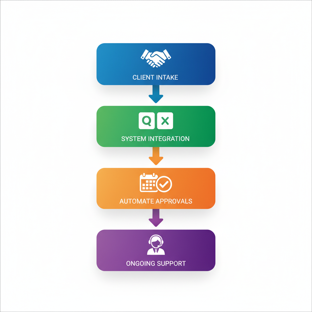 Vertical process flow diagram illustrating four steps to implement bill pay services: client intake, system integration, automate approvals, and ongoing support.