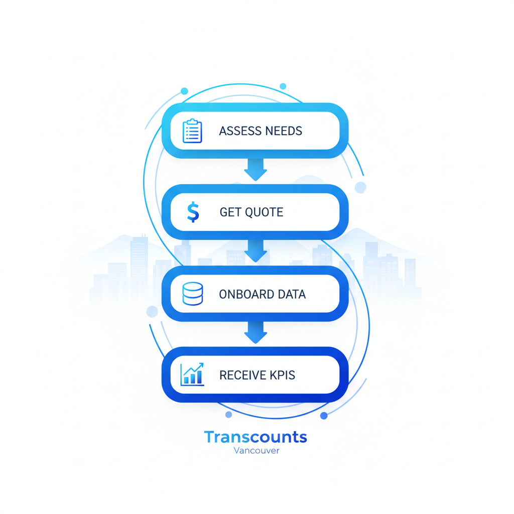 Vertical process flow diagram illustrating four steps to engage fractional CFO services: assess needs via consultation, get custom quote, onboard with data integration, and receive ongoing KPIs and forecasting.