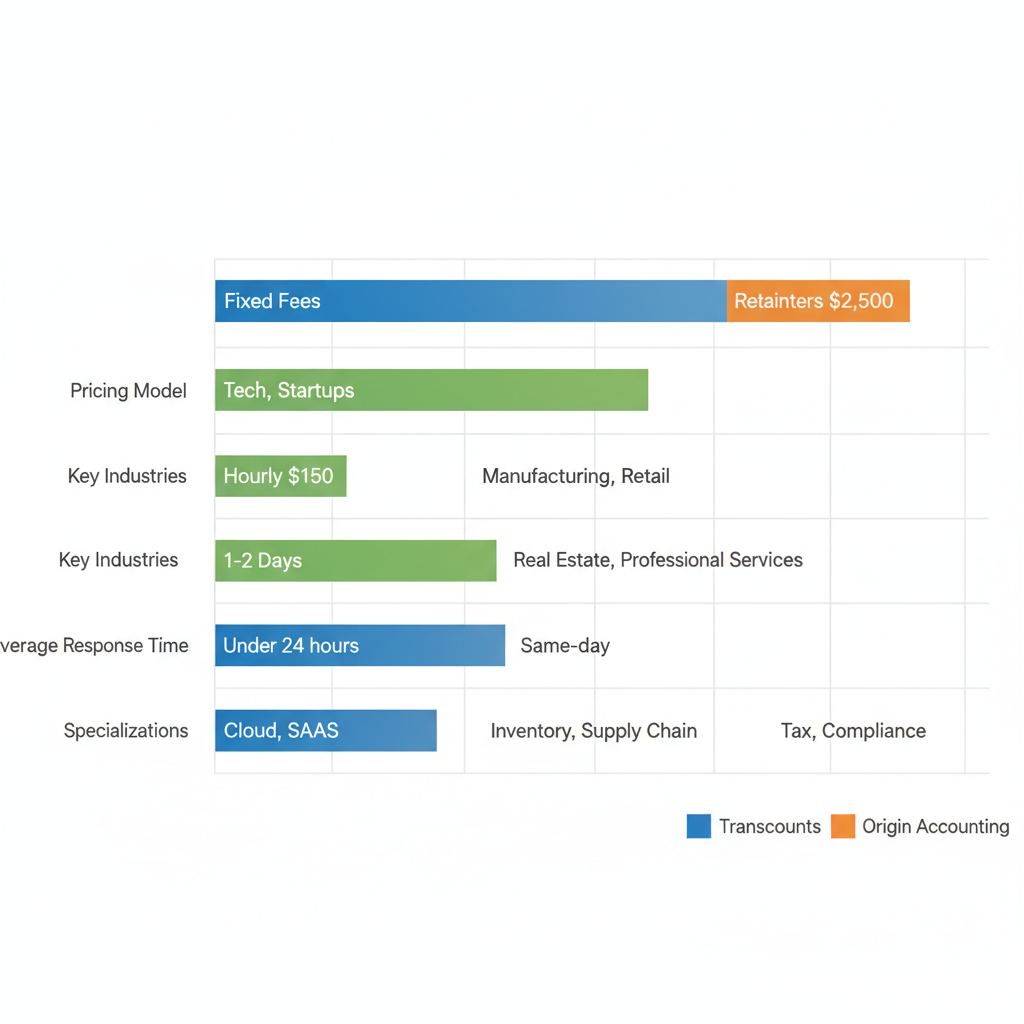 Horizontal bar chart comparing fractional controller providers in Vancouver by pricing, industries, response time, and specializations