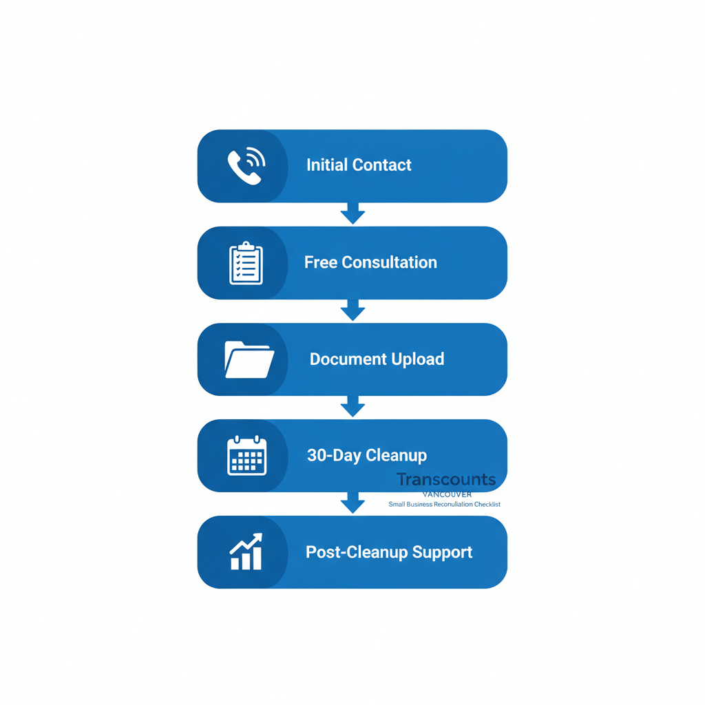 Vertical process flow diagram illustrating the five steps to begin catch-up bookkeeping with Transcounts in Vancouver, featuring icons for each stage.