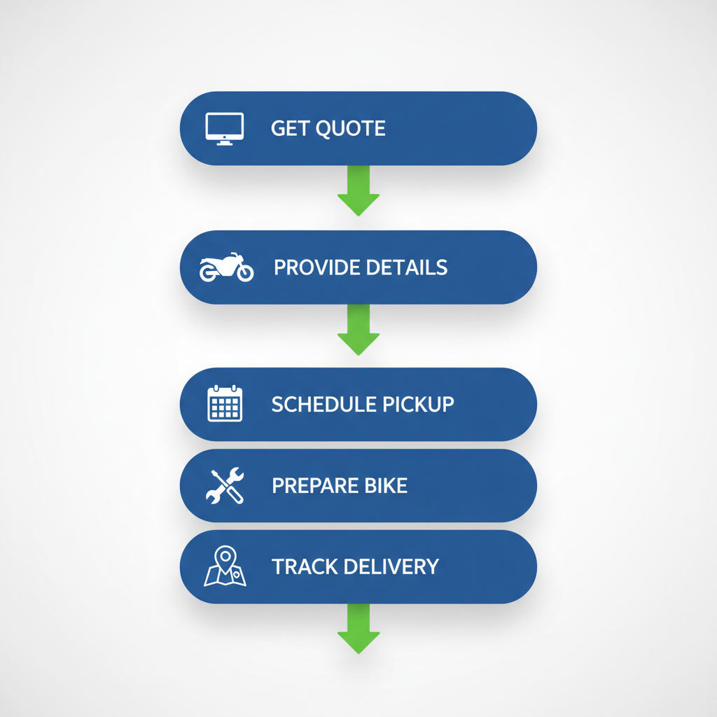 Vertical process flow diagram illustrating the five steps to book motorbike transport in Melbourne, from getting a quote to tracking delivery.