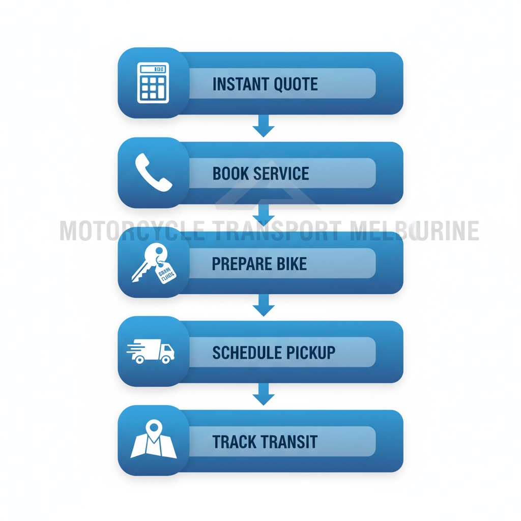 Vertical process flow diagram of five steps for starting motorcycle transport in Melbourne, with icons for quote, booking, preparation, pickup, and tracking