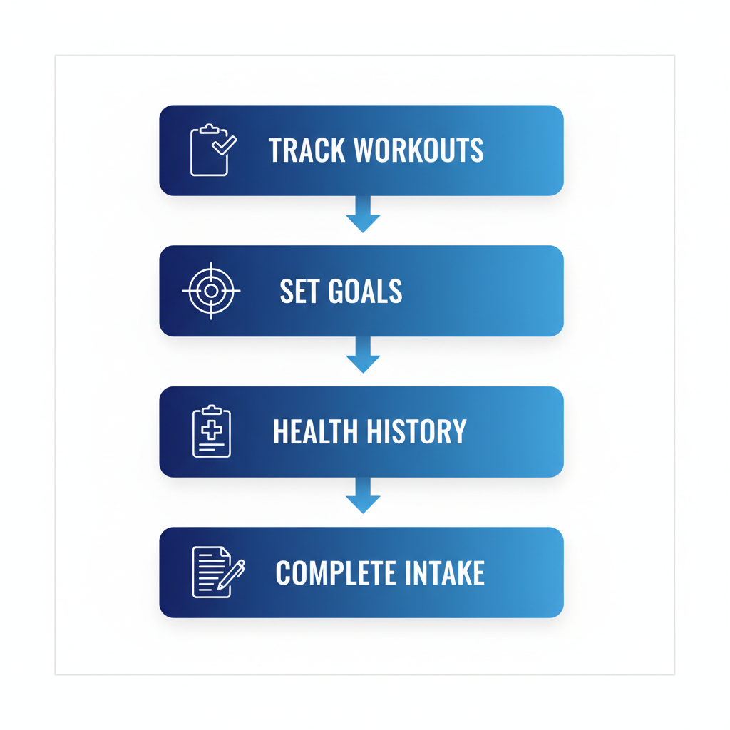 Vertical process flow diagram illustrating four steps in assessing fitness goals for women's strength and conditioning programs: tracking workouts and energy, setting goals for fat loss and muscle, addressing health history, completing intake form.