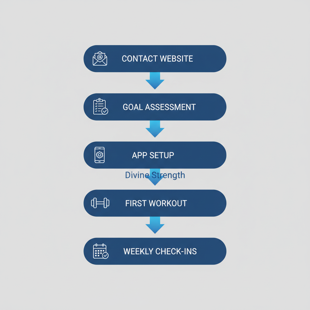 Vertical process flow illustrating five steps to start a women's strength coaching program