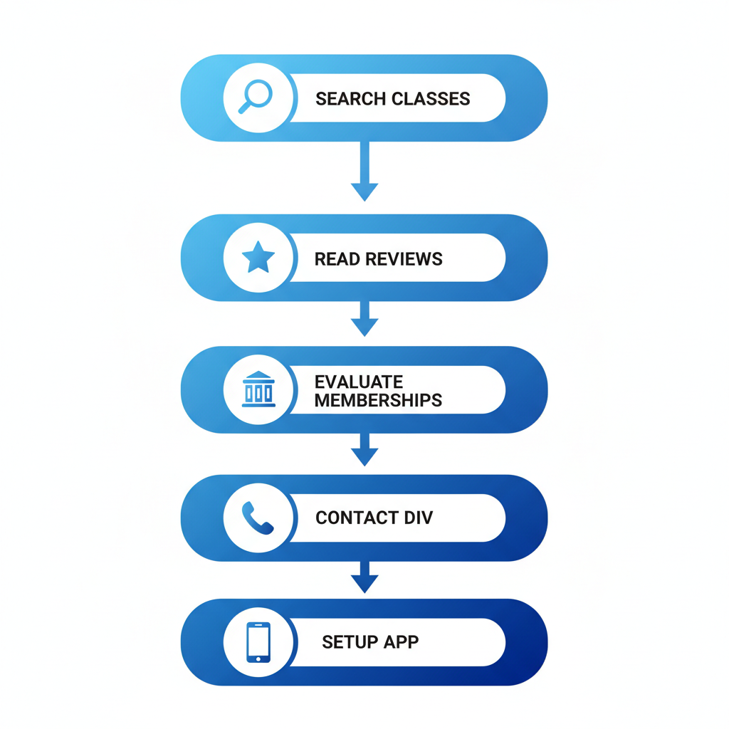 Vertical process flow diagram illustrating five steps to begin women's fitness journey: search classes, read reviews, evaluate memberships, contact Divine Strength, setup app, with icons and arrows.