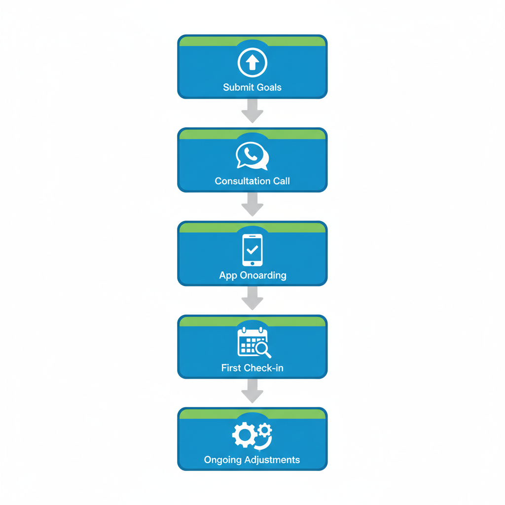 Vertical process flow diagram illustrating five steps to begin a female trainer fitness program with icons and brief labels