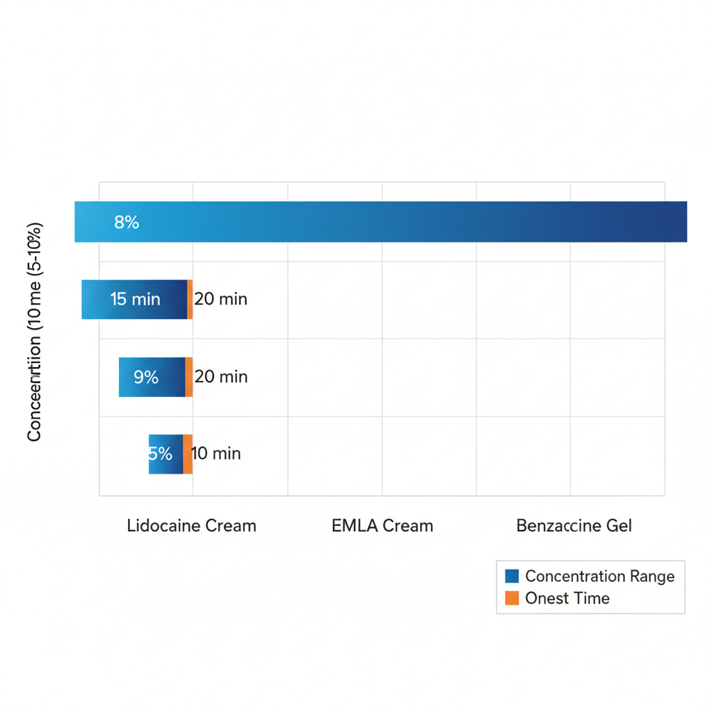 Horizontal bar chart showing numbing cream types for microneedling with concentrations and onset times