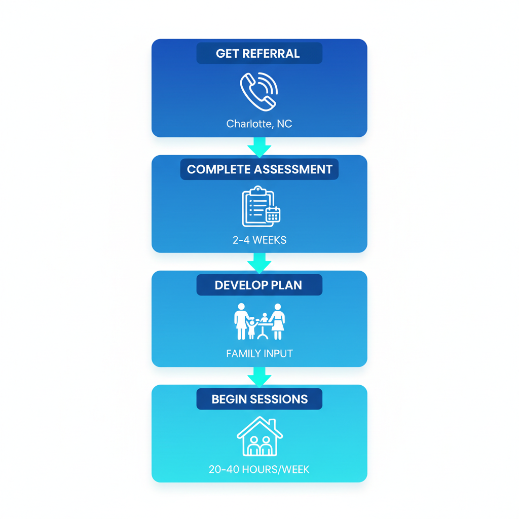 Vertical process flow illustrating four key steps to start in-home ABA therapy in Charlotte, NC
