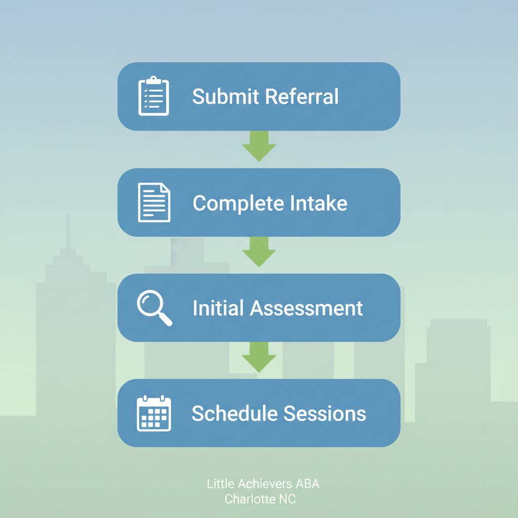 Vertical process flow diagram showing four steps to begin ABA therapy in Charlotte, NC: submit referral, complete intake, initial assessment, and schedule sessions.