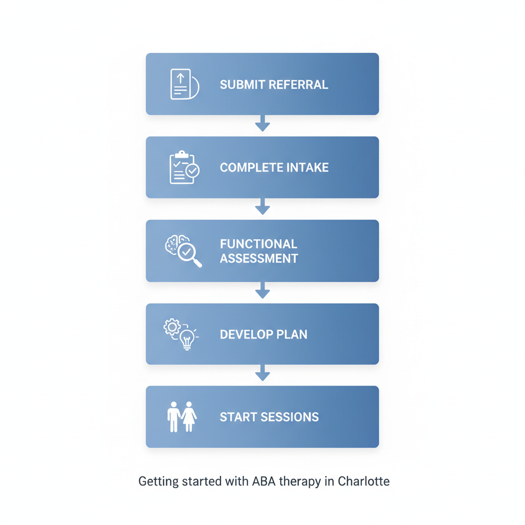 Vertical process flow diagram illustrating five steps to begin in-home ABA therapy in Charlotte for children with autism.