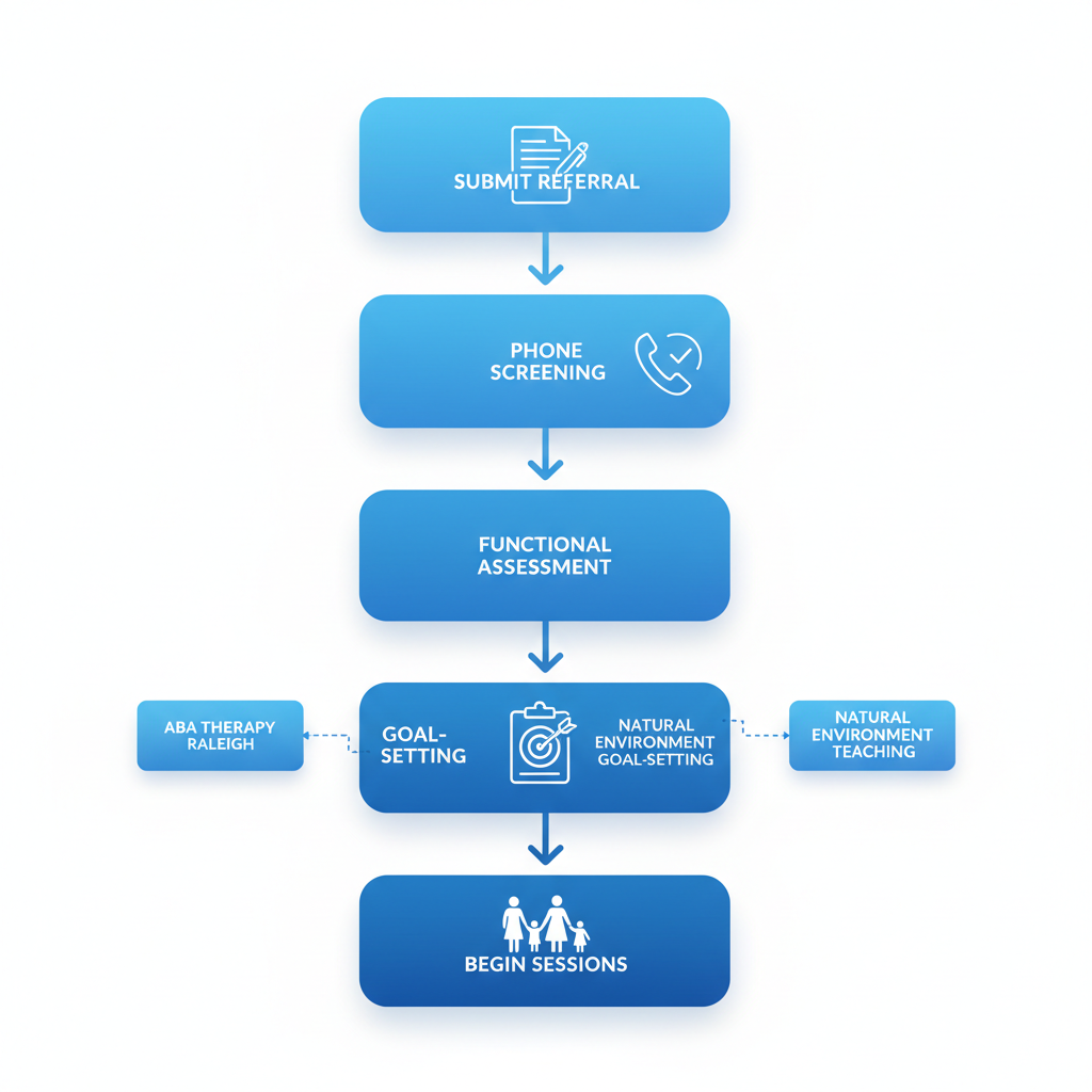 Vertical process flow diagram illustrating five steps to begin ABA therapy in Raleigh: submit referral, phone screening, functional assessment, goal-setting with BCBA, and starting sessions with parent training.