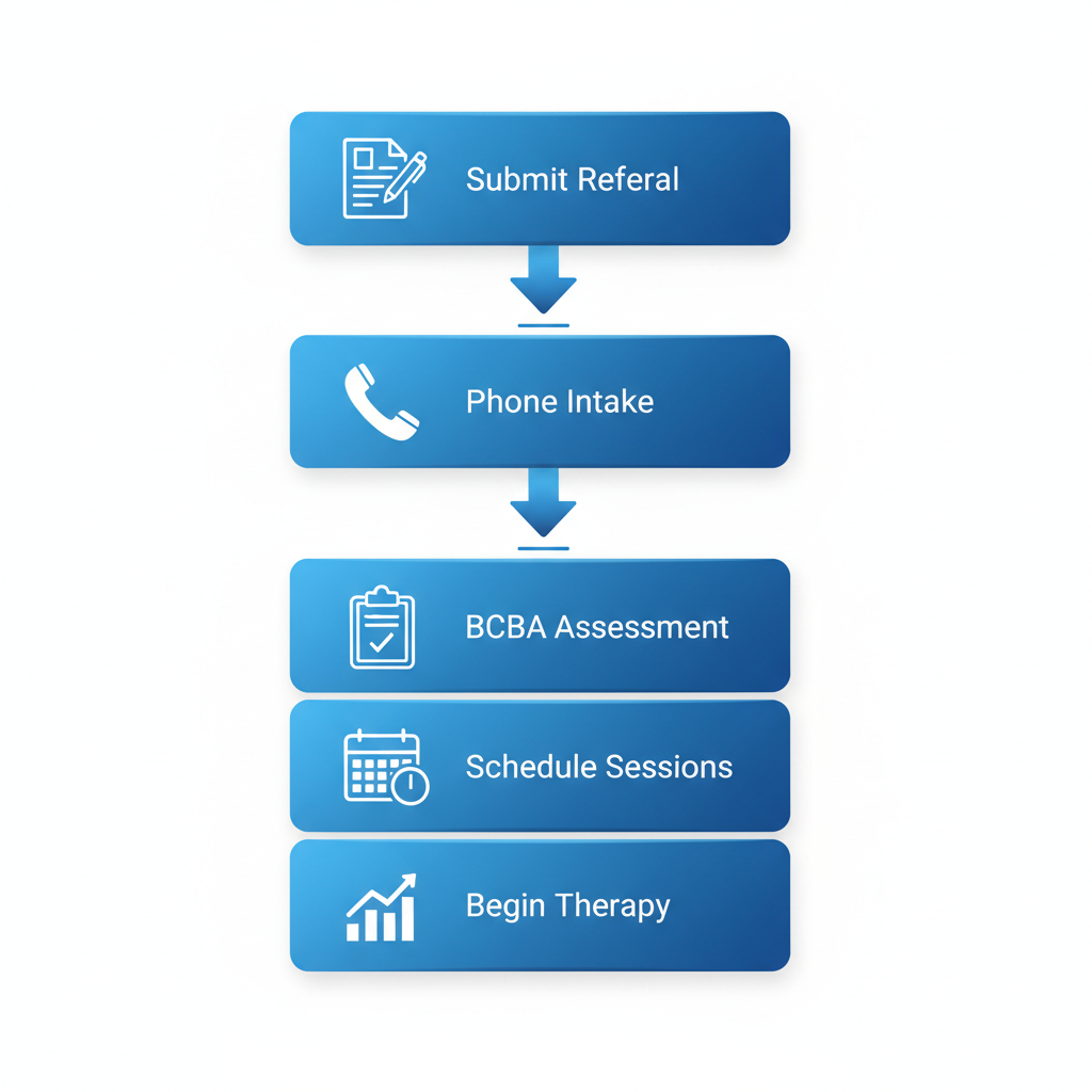 Vertical process flow diagram illustrating five steps to start ABA therapy: submit online referral, complete phone intake, BCBA initial assessment, schedule sessions, and begin therapy with progress tracking.