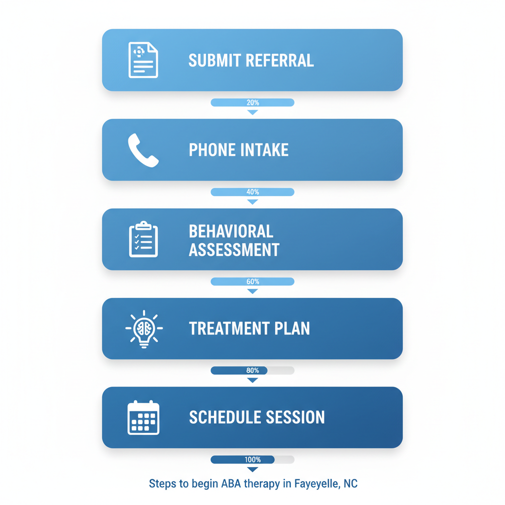 Vertical flowchart illustrating five steps to start ABA therapy in Fayetteville: submit referral, phone intake, behavior assessment, treatment planning, and scheduling first session.
