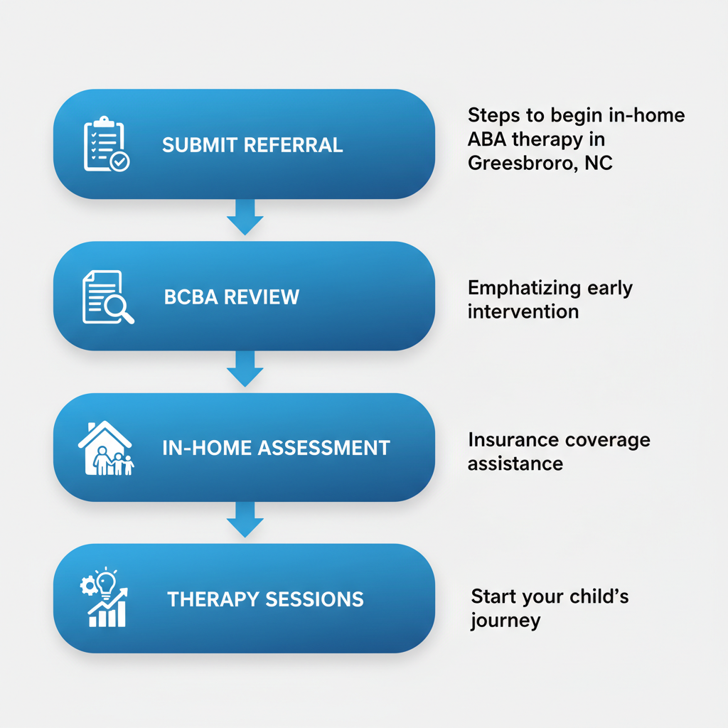 Vertical process flow diagram illustrating five steps to start ABA therapy in Greensboro, North Carolina