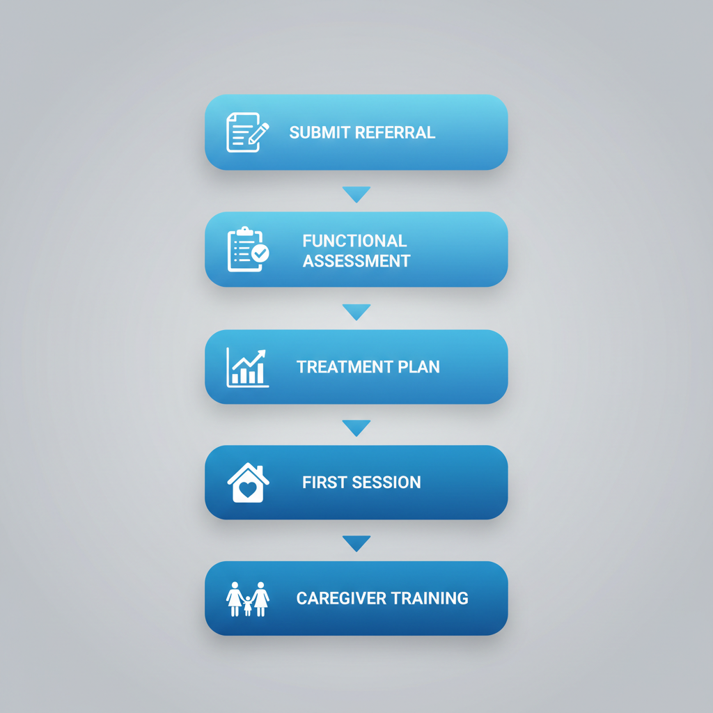 Vertical process flow diagram illustrating the five steps to start ABA therapy in Durham, from referral submission to caregiver training.