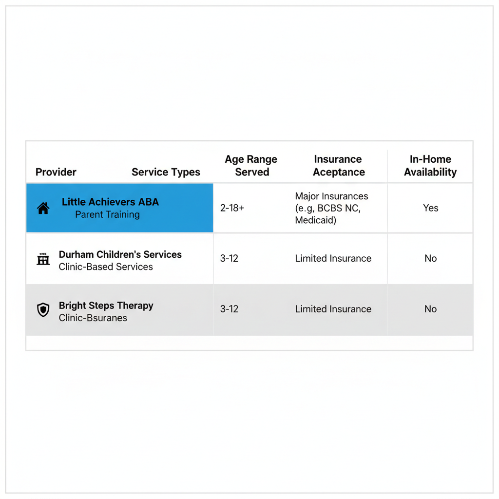 Infographic comparing key features of ABA therapy providers in Durham, North Carolina, emphasizing Little Achievers ABA advantages