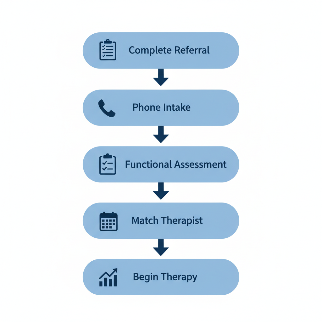 Vertical process flow diagram showing five steps to start ABA therapy in Durham, North Carolina