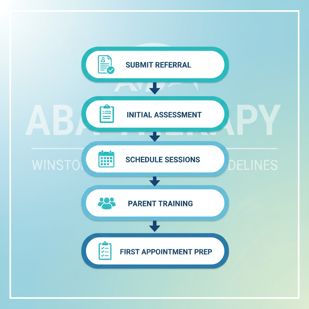 Vertical process flow diagram showing five steps to start ABA therapy in Winston-Salem: submit referral, initial assessment, schedule sessions, parent training, and first appointment prep.